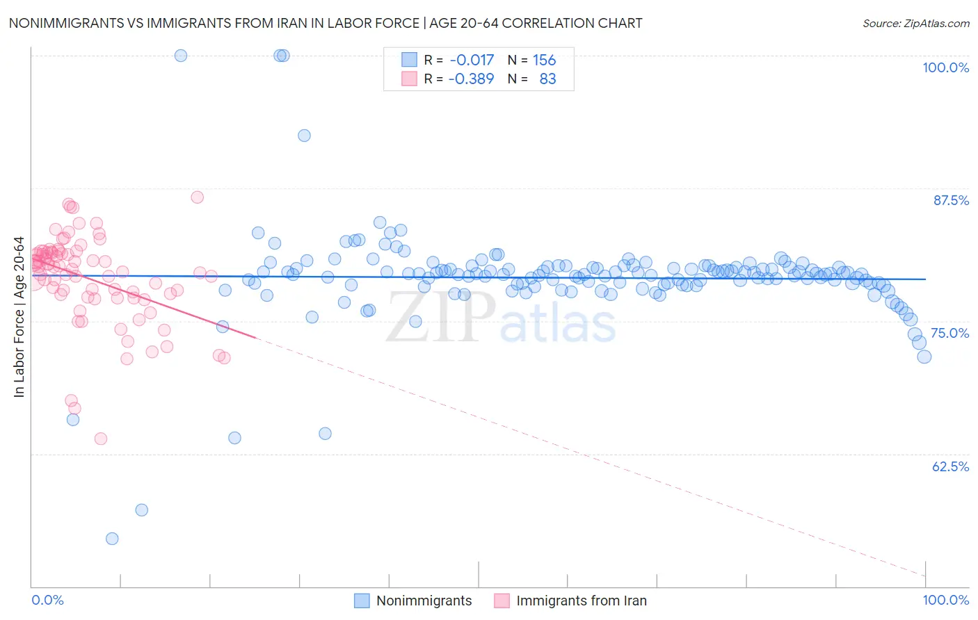 Nonimmigrants vs Immigrants from Iran In Labor Force | Age 20-64