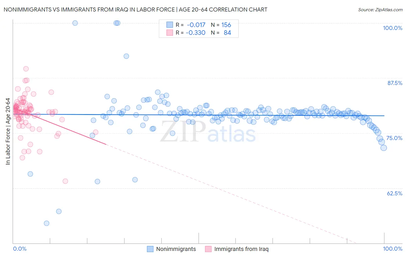 Nonimmigrants vs Immigrants from Iraq In Labor Force | Age 20-64