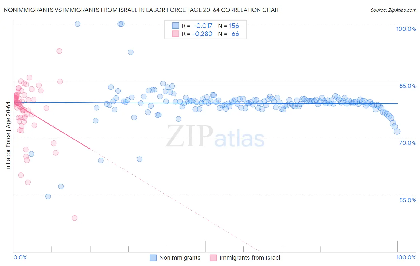 Nonimmigrants vs Immigrants from Israel In Labor Force | Age 20-64