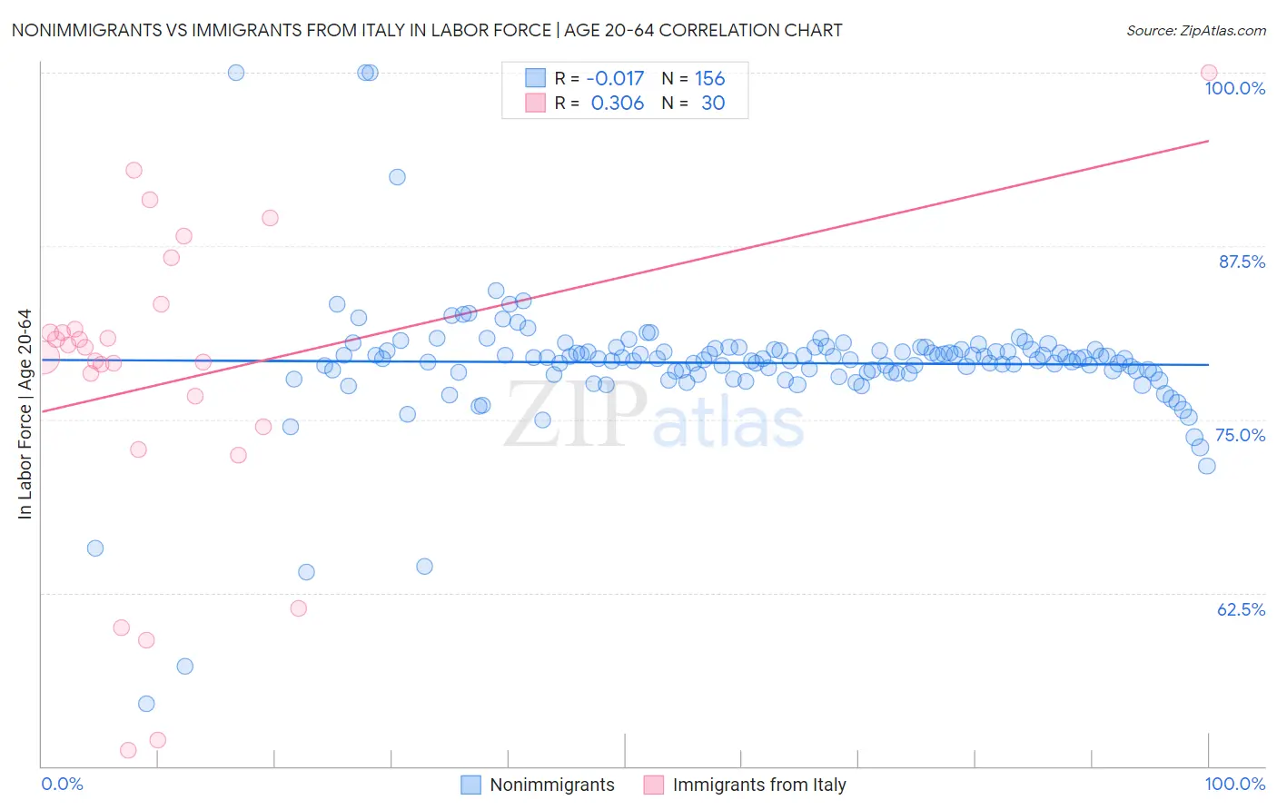 Nonimmigrants vs Immigrants from Italy In Labor Force | Age 20-64