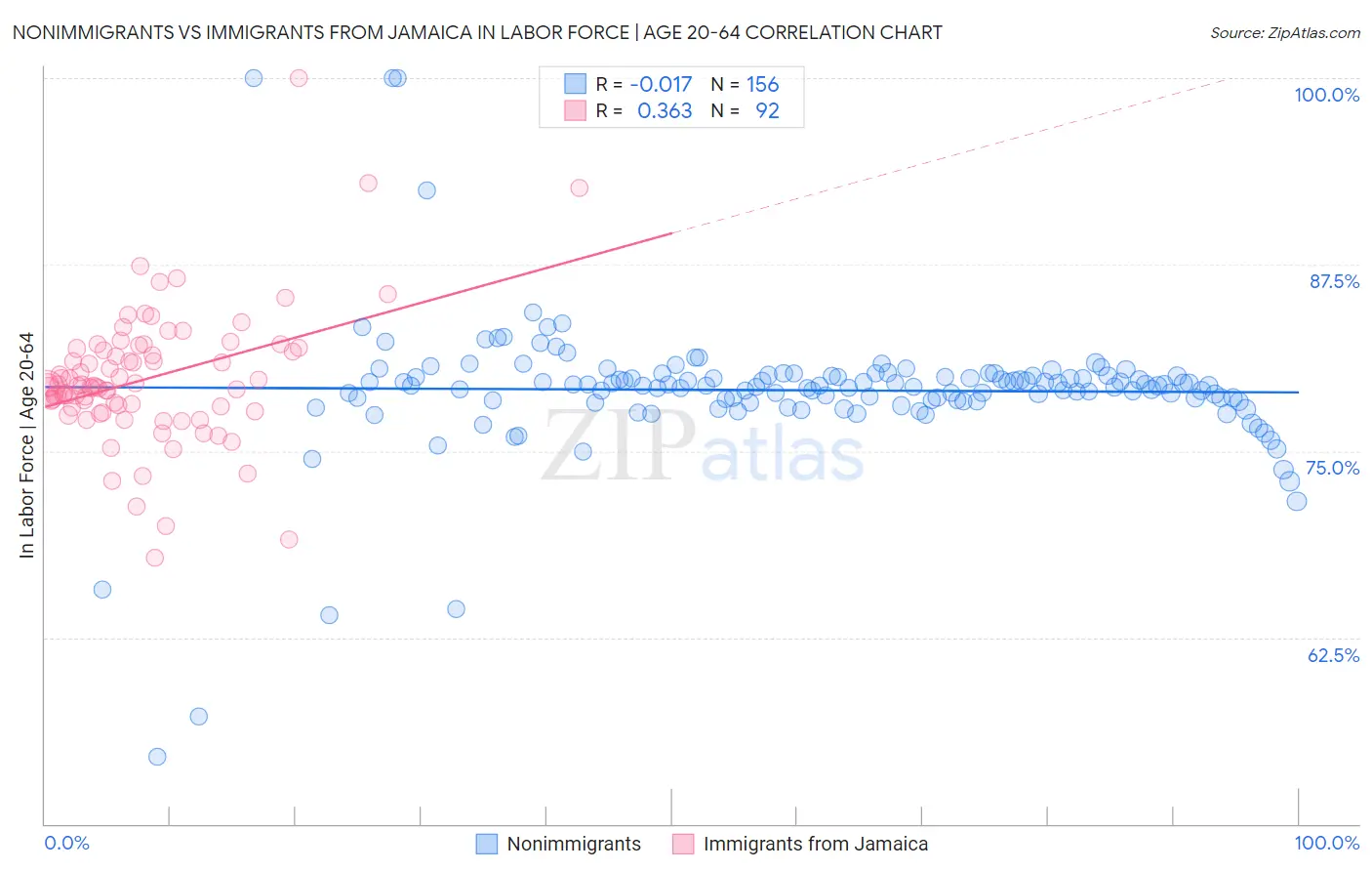 Nonimmigrants vs Immigrants from Jamaica In Labor Force | Age 20-64