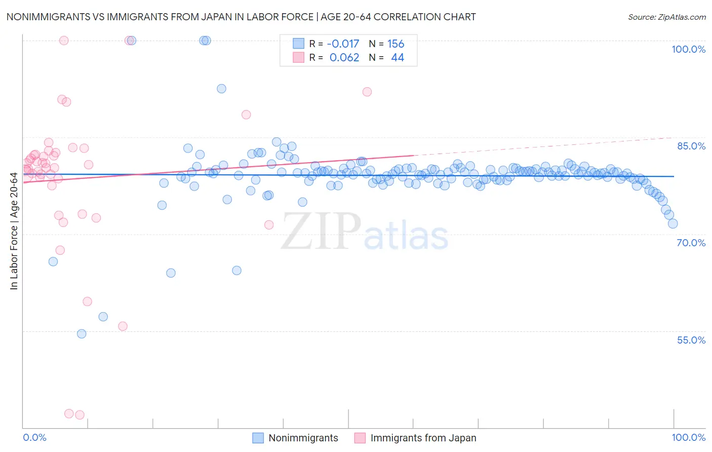 Nonimmigrants vs Immigrants from Japan In Labor Force | Age 20-64