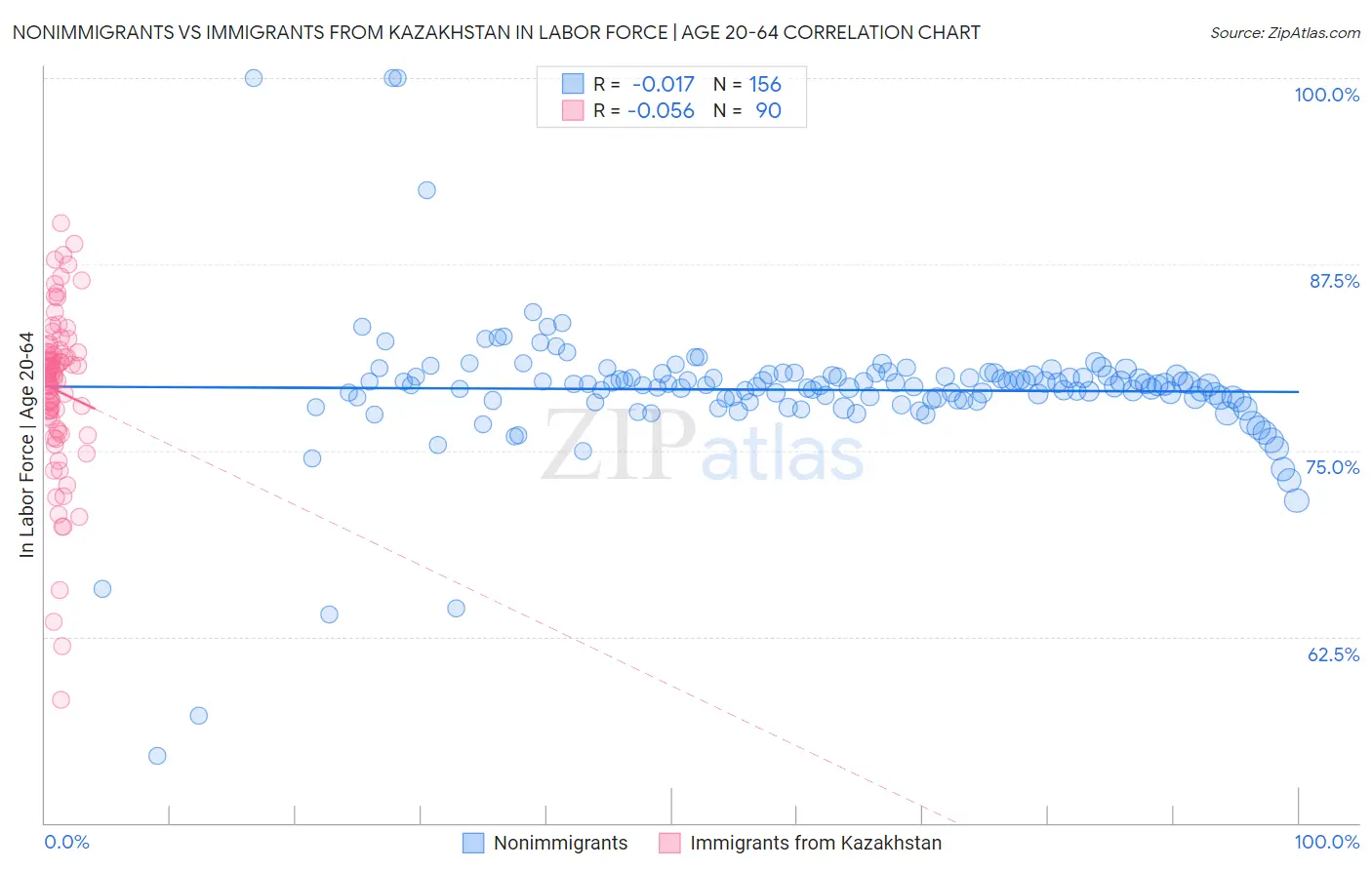 Nonimmigrants vs Immigrants from Kazakhstan In Labor Force | Age 20-64