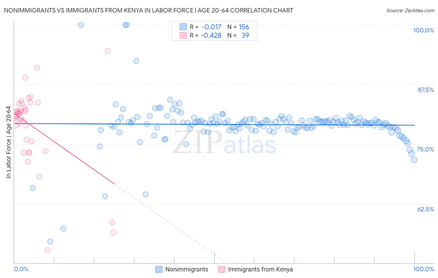Nonimmigrants vs Immigrants from Kenya In Labor Force | Age 20-64