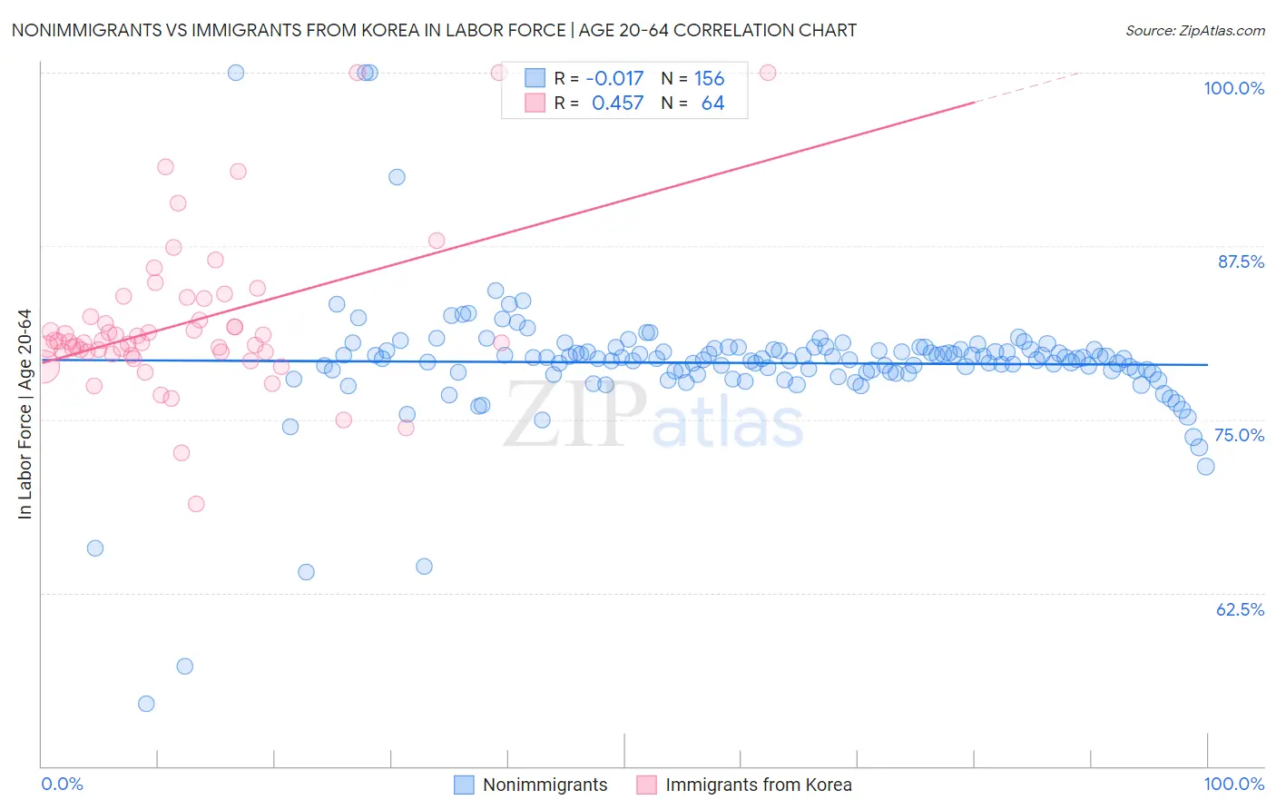 Nonimmigrants vs Immigrants from Korea In Labor Force | Age 20-64
