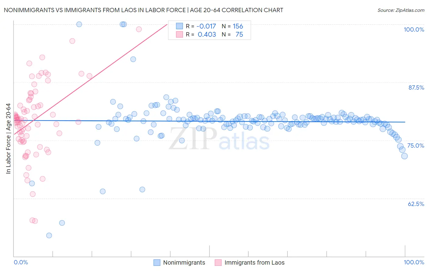 Nonimmigrants vs Immigrants from Laos In Labor Force | Age 20-64