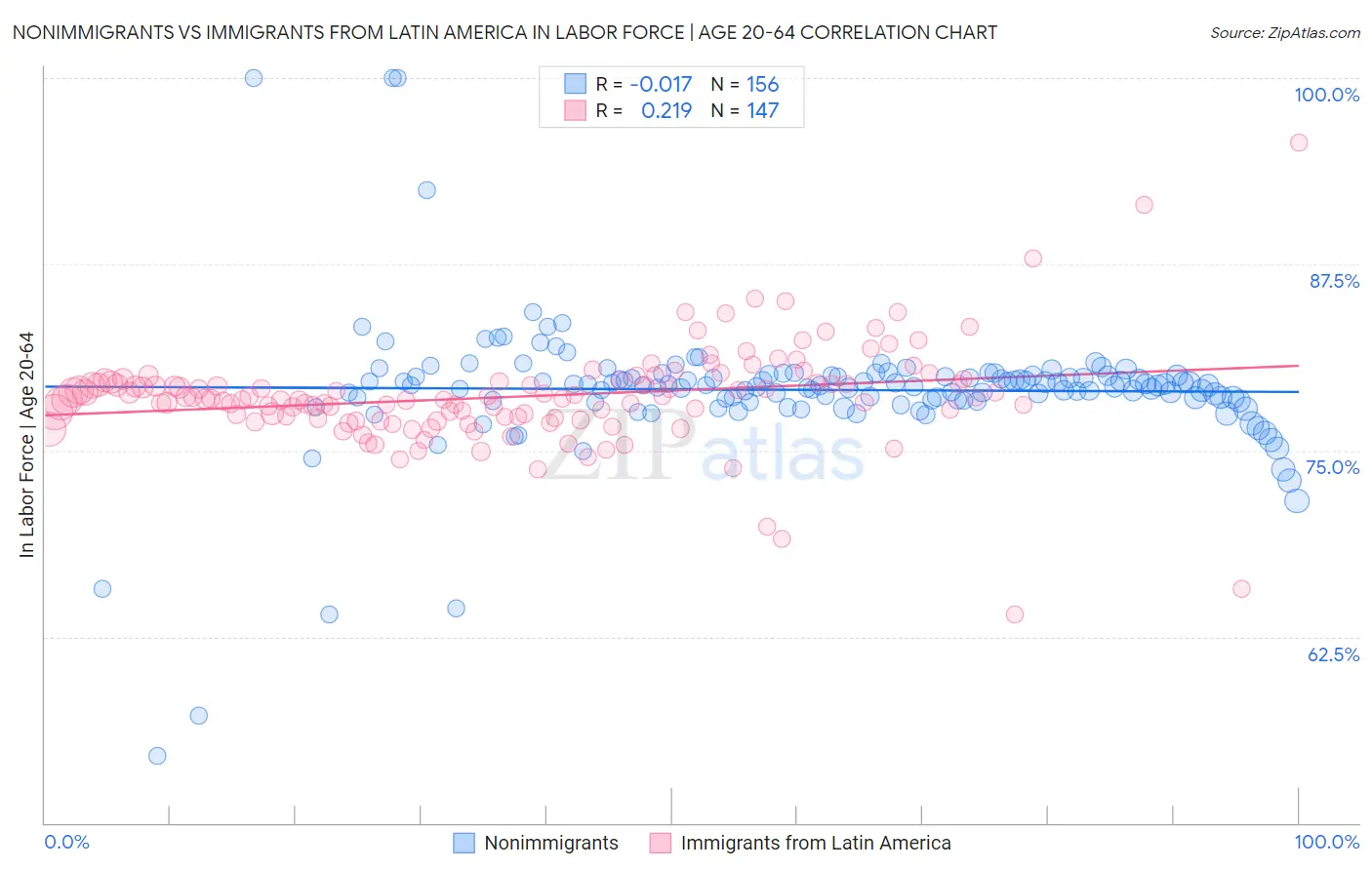 Nonimmigrants vs Immigrants from Latin America In Labor Force | Age 20-64