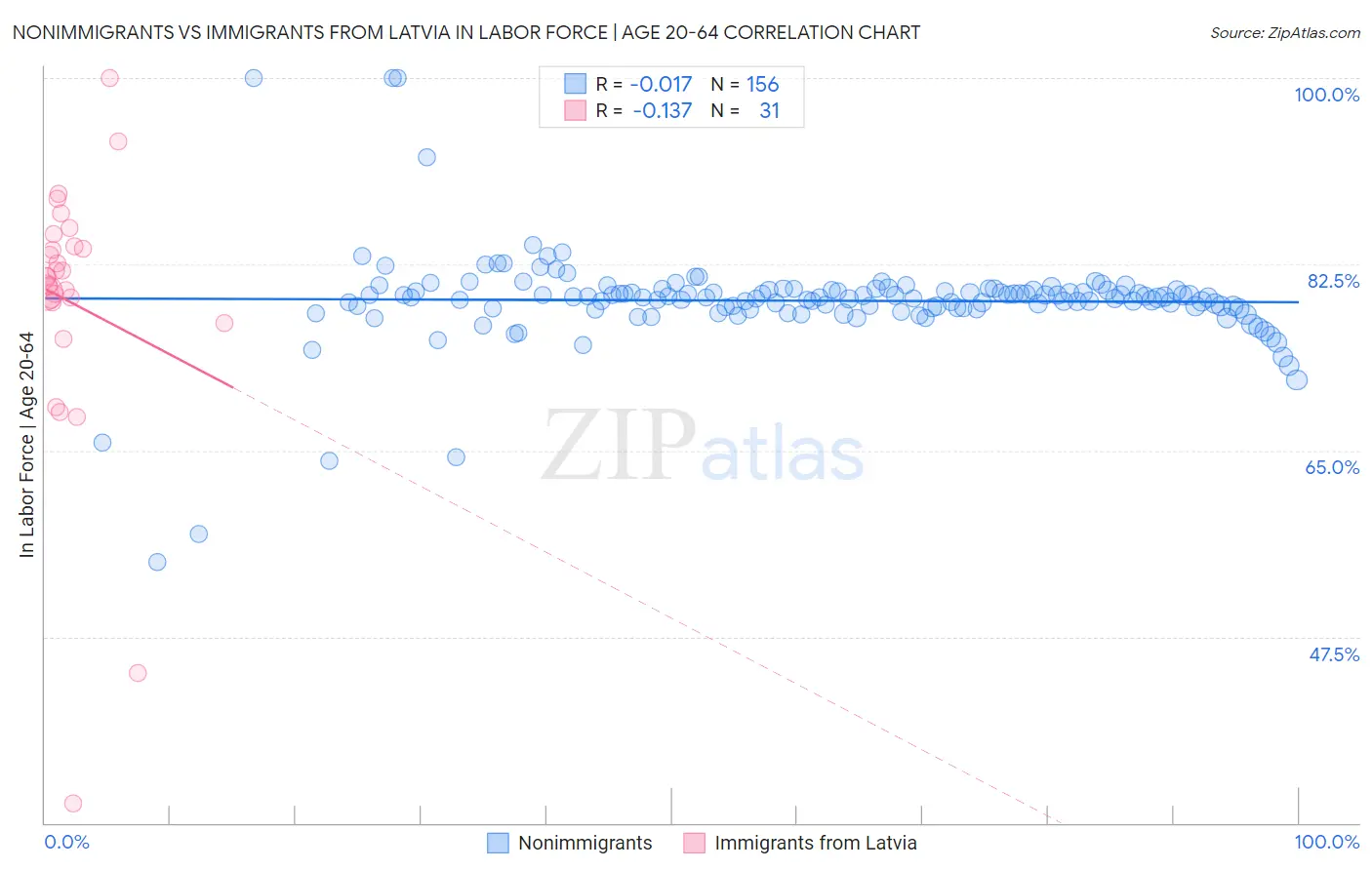 Nonimmigrants vs Immigrants from Latvia In Labor Force | Age 20-64