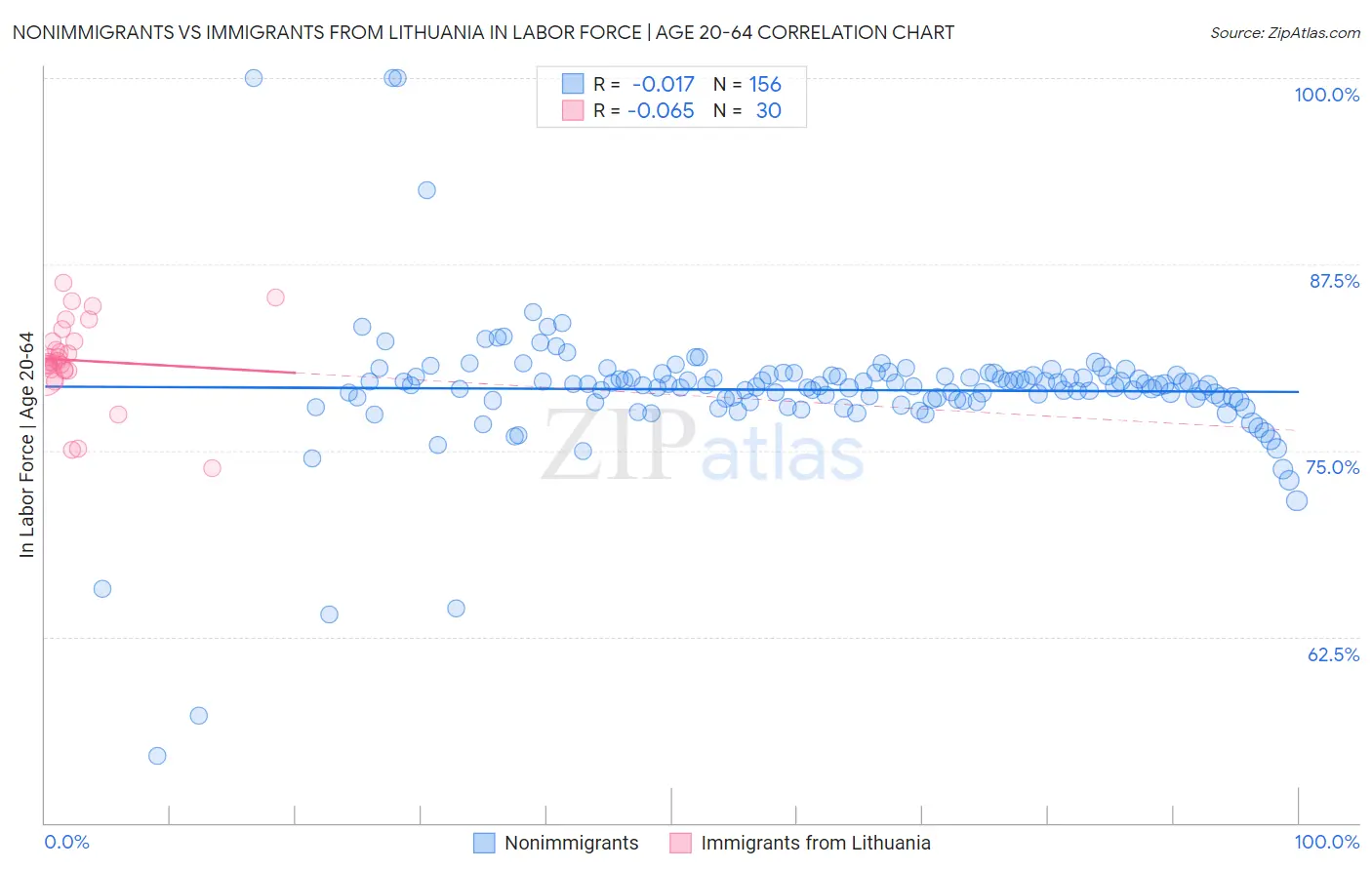 Nonimmigrants vs Immigrants from Lithuania In Labor Force | Age 20-64