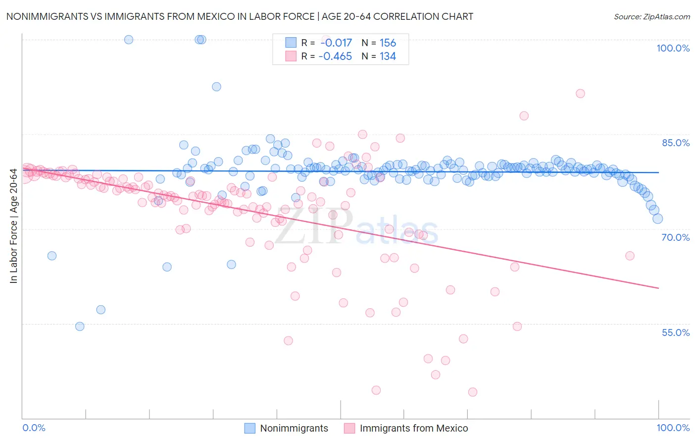 Nonimmigrants vs Immigrants from Mexico In Labor Force | Age 20-64