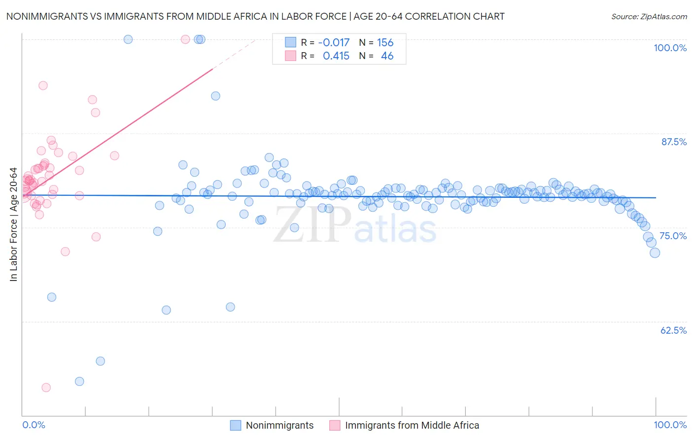 Nonimmigrants vs Immigrants from Middle Africa In Labor Force | Age 20-64