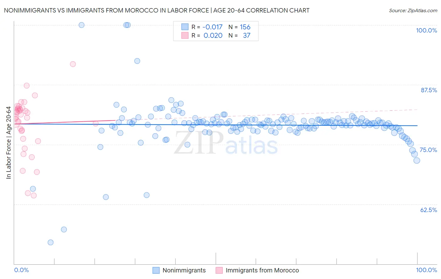 Nonimmigrants vs Immigrants from Morocco In Labor Force | Age 20-64