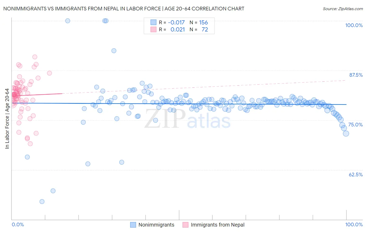 Nonimmigrants vs Immigrants from Nepal In Labor Force | Age 20-64