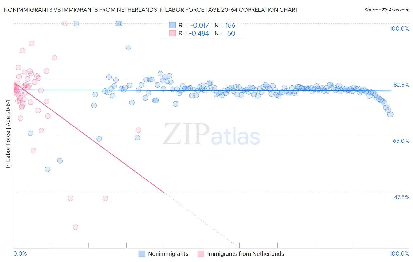 Nonimmigrants vs Immigrants from Netherlands In Labor Force | Age 20-64