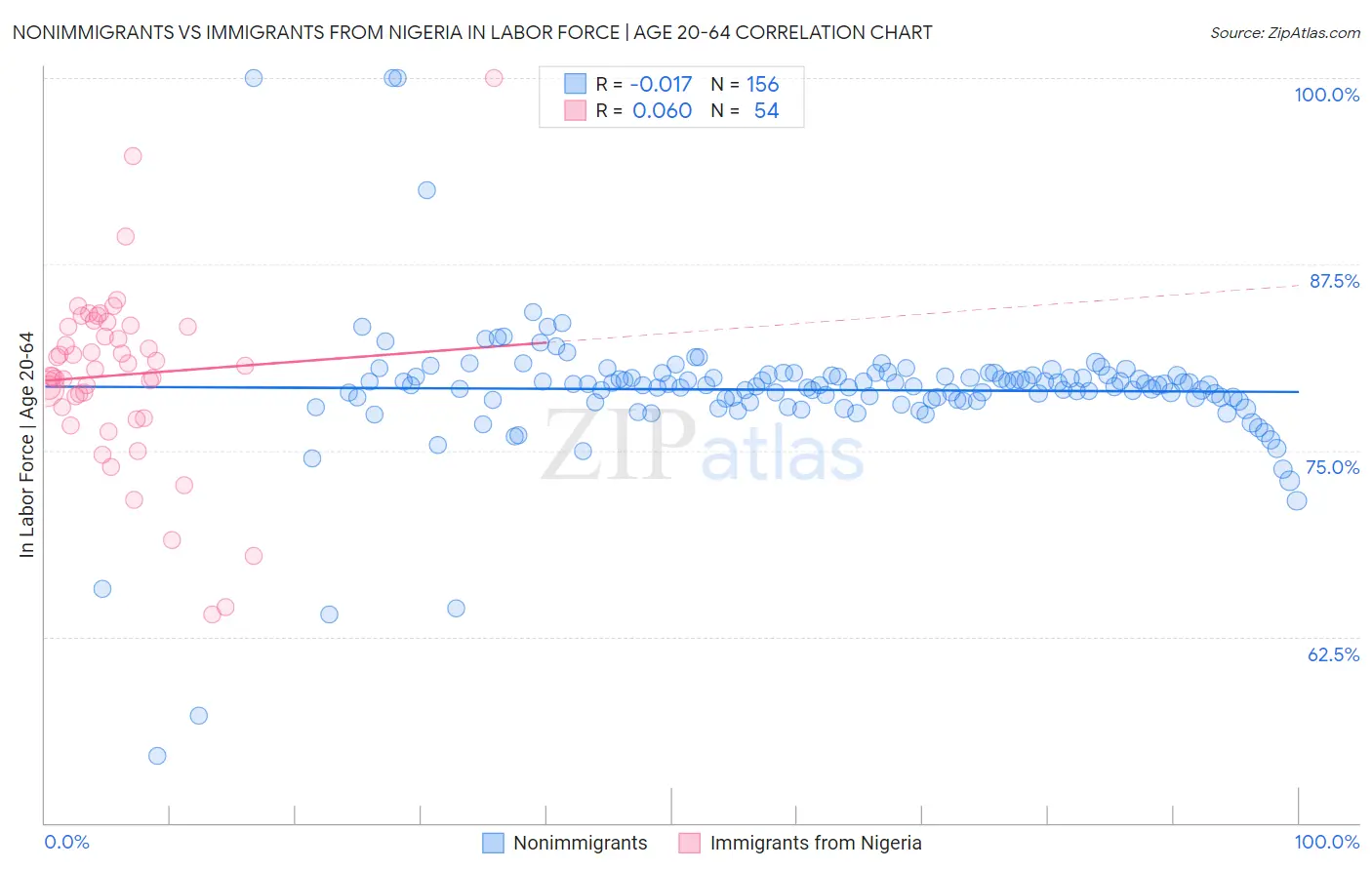 Nonimmigrants vs Immigrants from Nigeria In Labor Force | Age 20-64