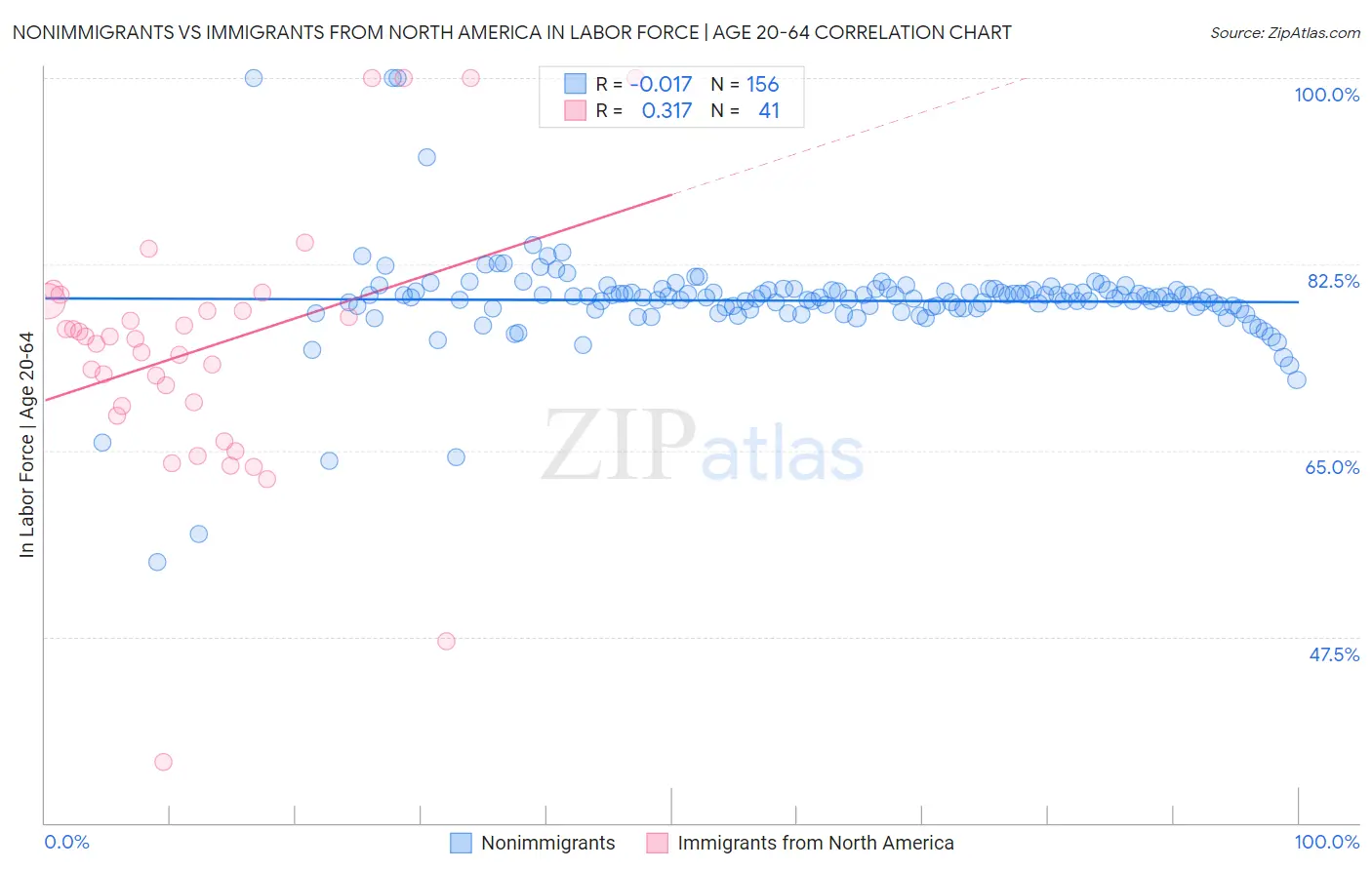 Nonimmigrants vs Immigrants from North America In Labor Force | Age 20-64