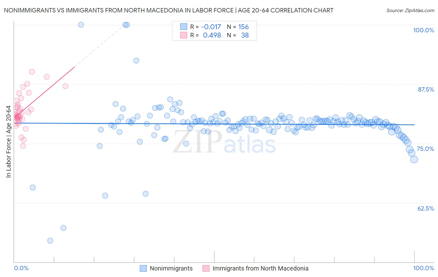 Nonimmigrants vs Immigrants from North Macedonia In Labor Force | Age 20-64