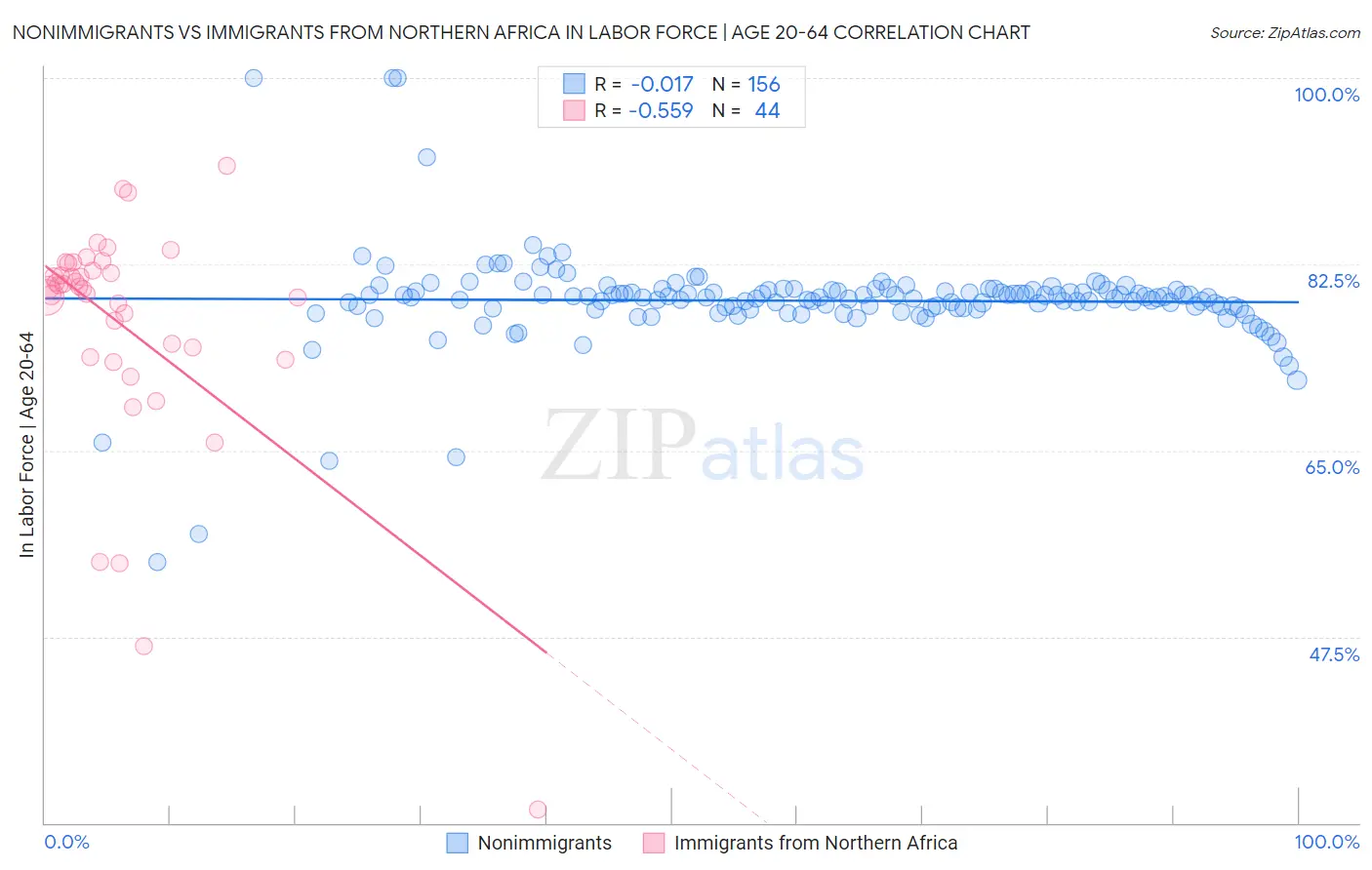 Nonimmigrants vs Immigrants from Northern Africa In Labor Force | Age 20-64