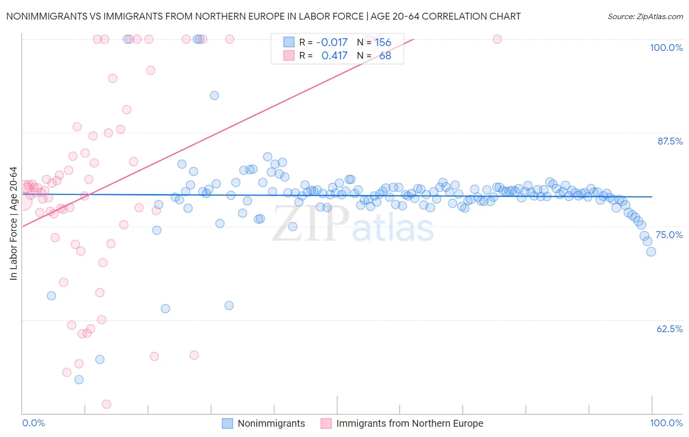 Nonimmigrants vs Immigrants from Northern Europe In Labor Force | Age 20-64