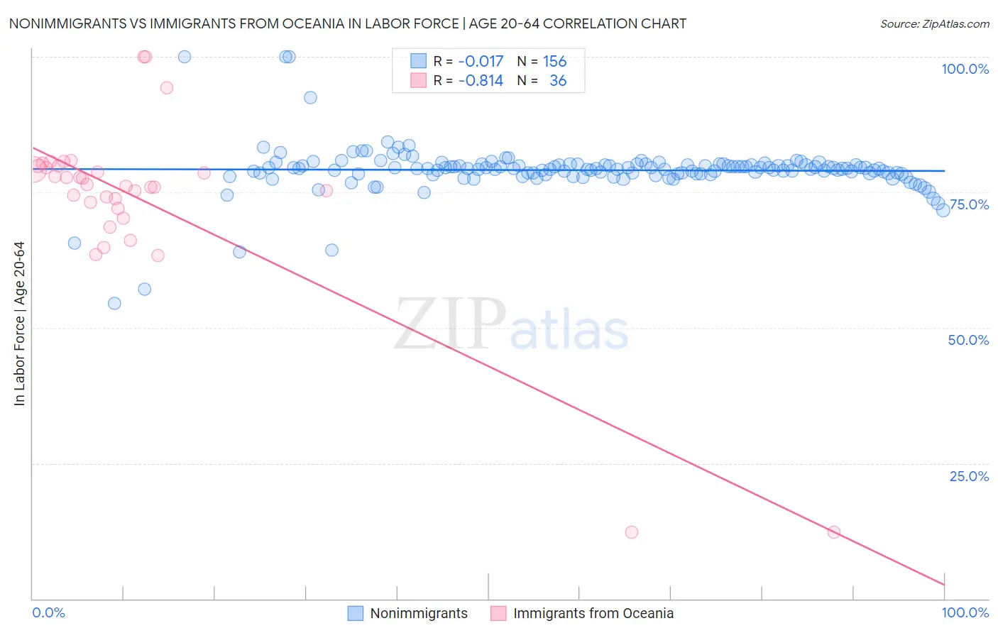 Nonimmigrants vs Immigrants from Oceania In Labor Force | Age 20-64