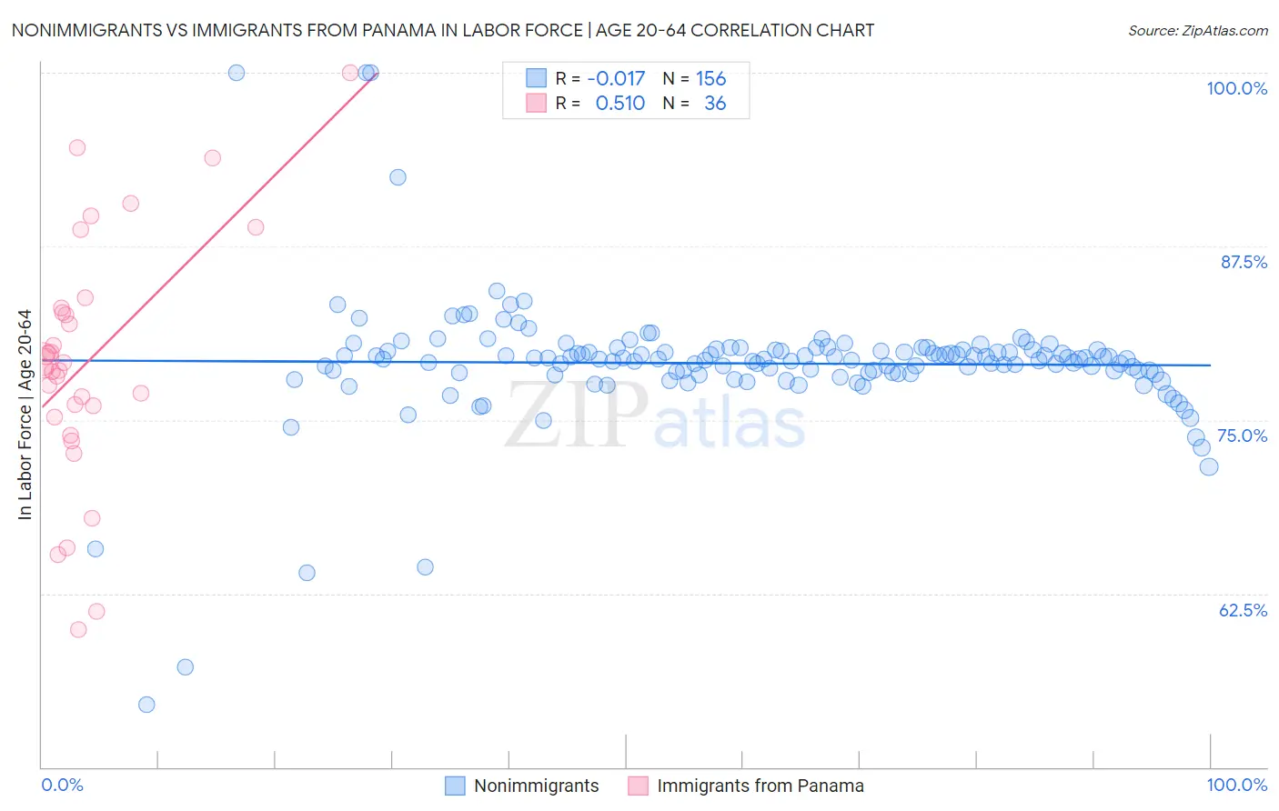 Nonimmigrants vs Immigrants from Panama In Labor Force | Age 20-64