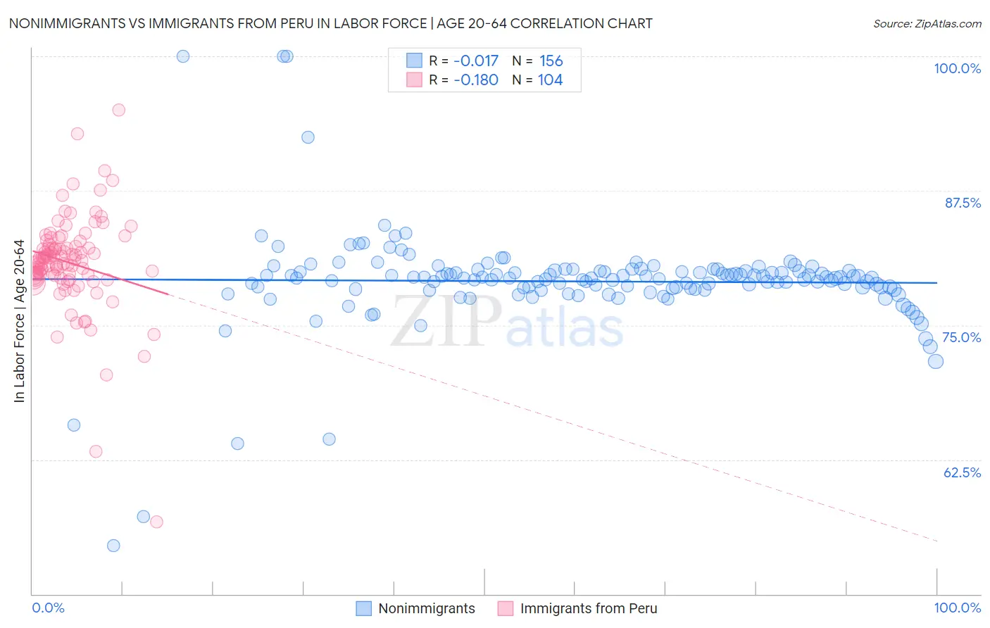 Nonimmigrants vs Immigrants from Peru In Labor Force | Age 20-64