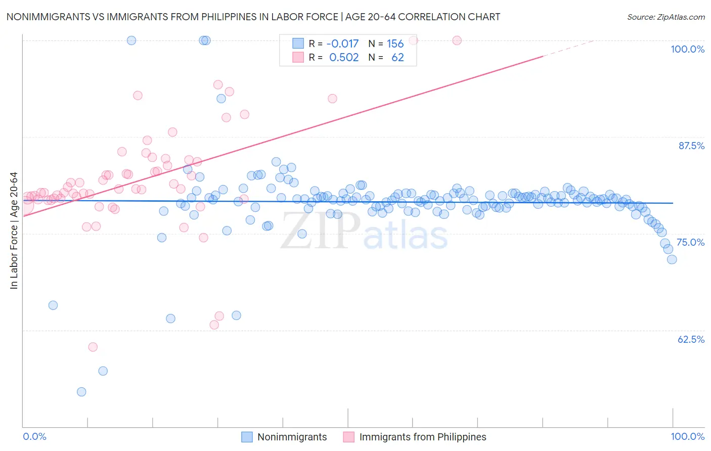 Nonimmigrants vs Immigrants from Philippines In Labor Force | Age 20-64