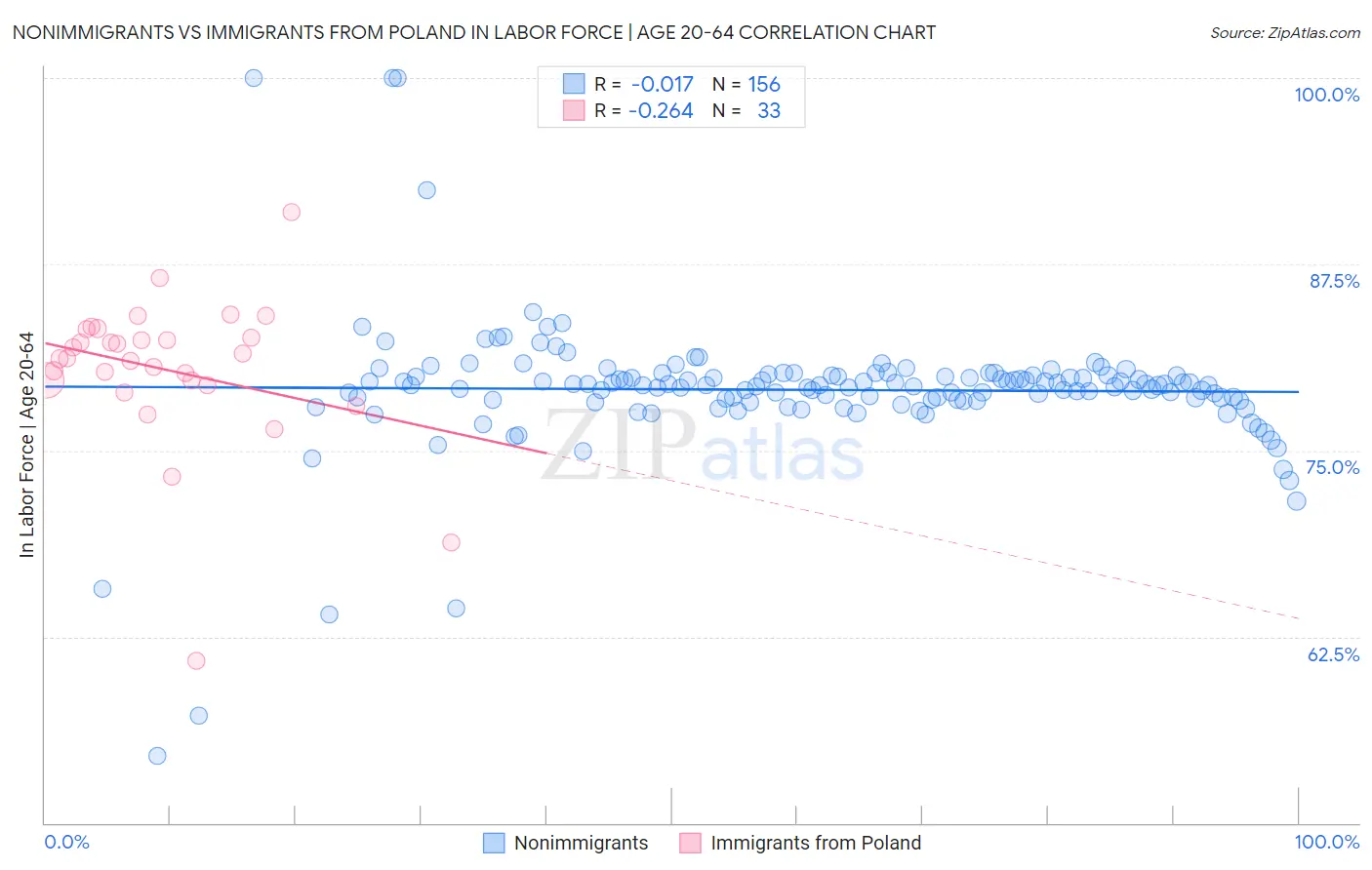 Nonimmigrants vs Immigrants from Poland In Labor Force | Age 20-64