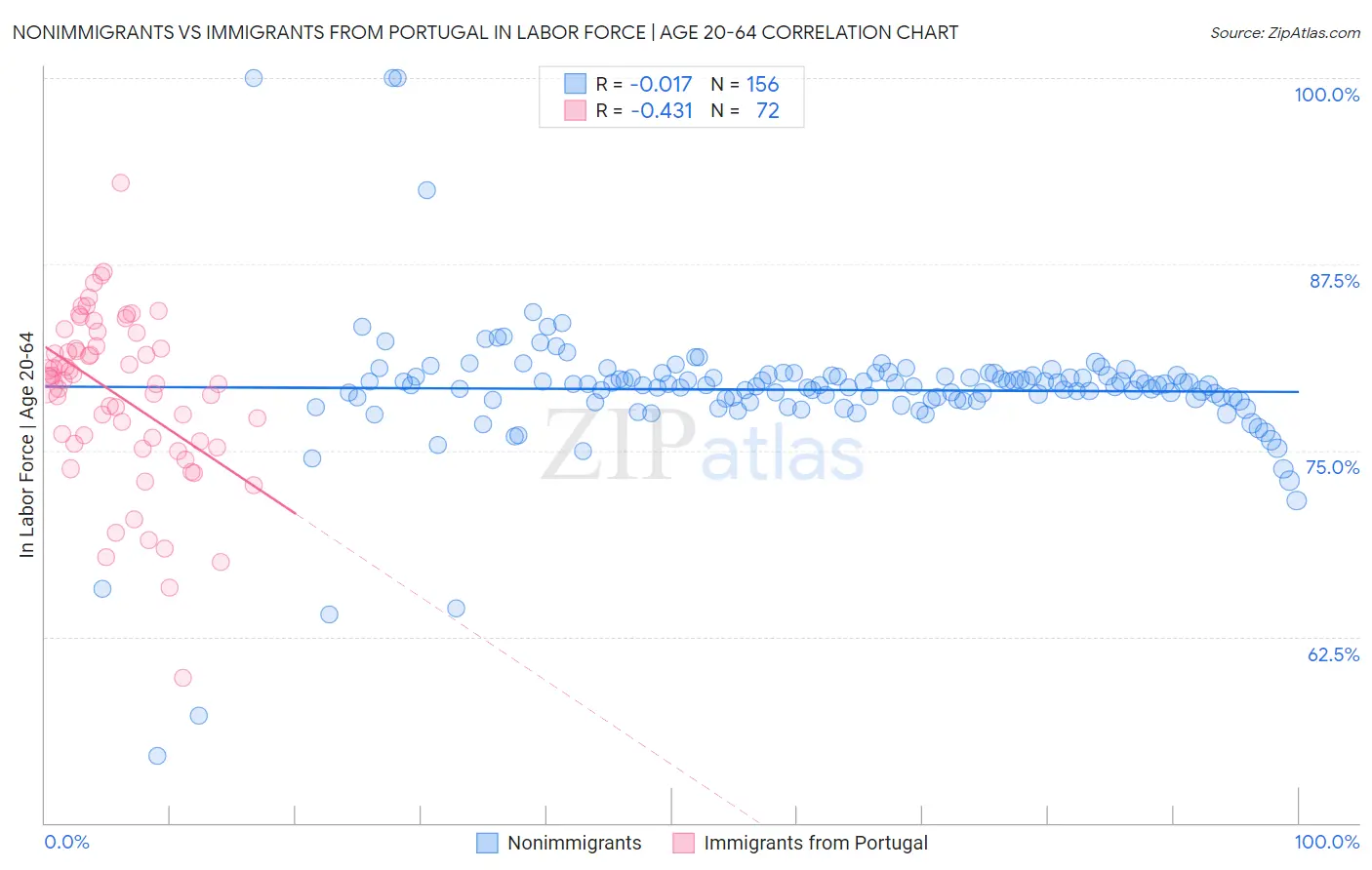 Nonimmigrants vs Immigrants from Portugal In Labor Force | Age 20-64