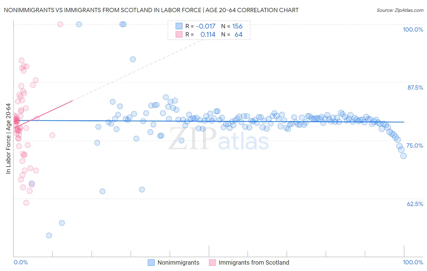 Nonimmigrants vs Immigrants from Scotland In Labor Force | Age 20-64