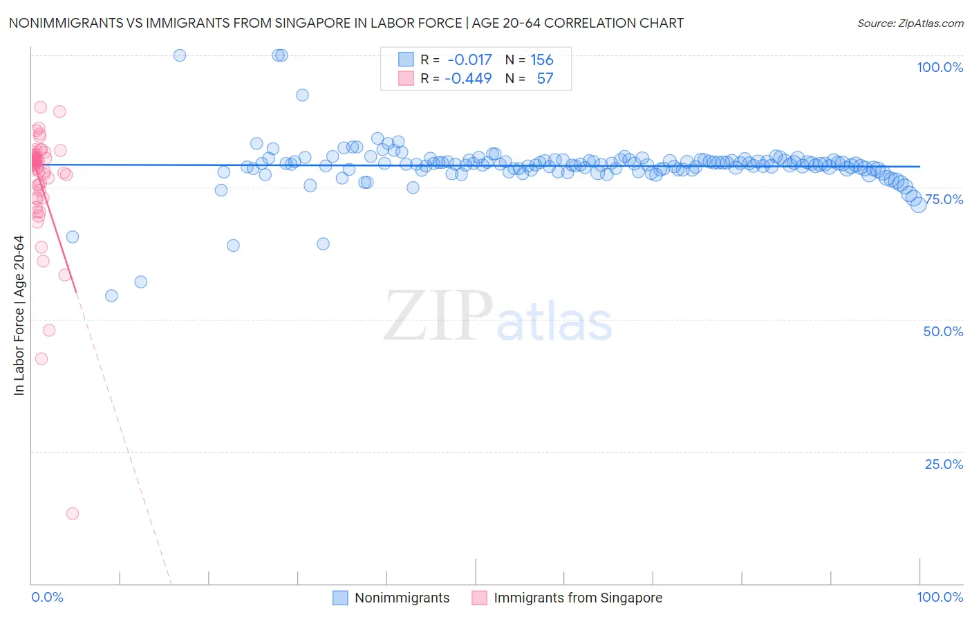 Nonimmigrants vs Immigrants from Singapore In Labor Force | Age 20-64