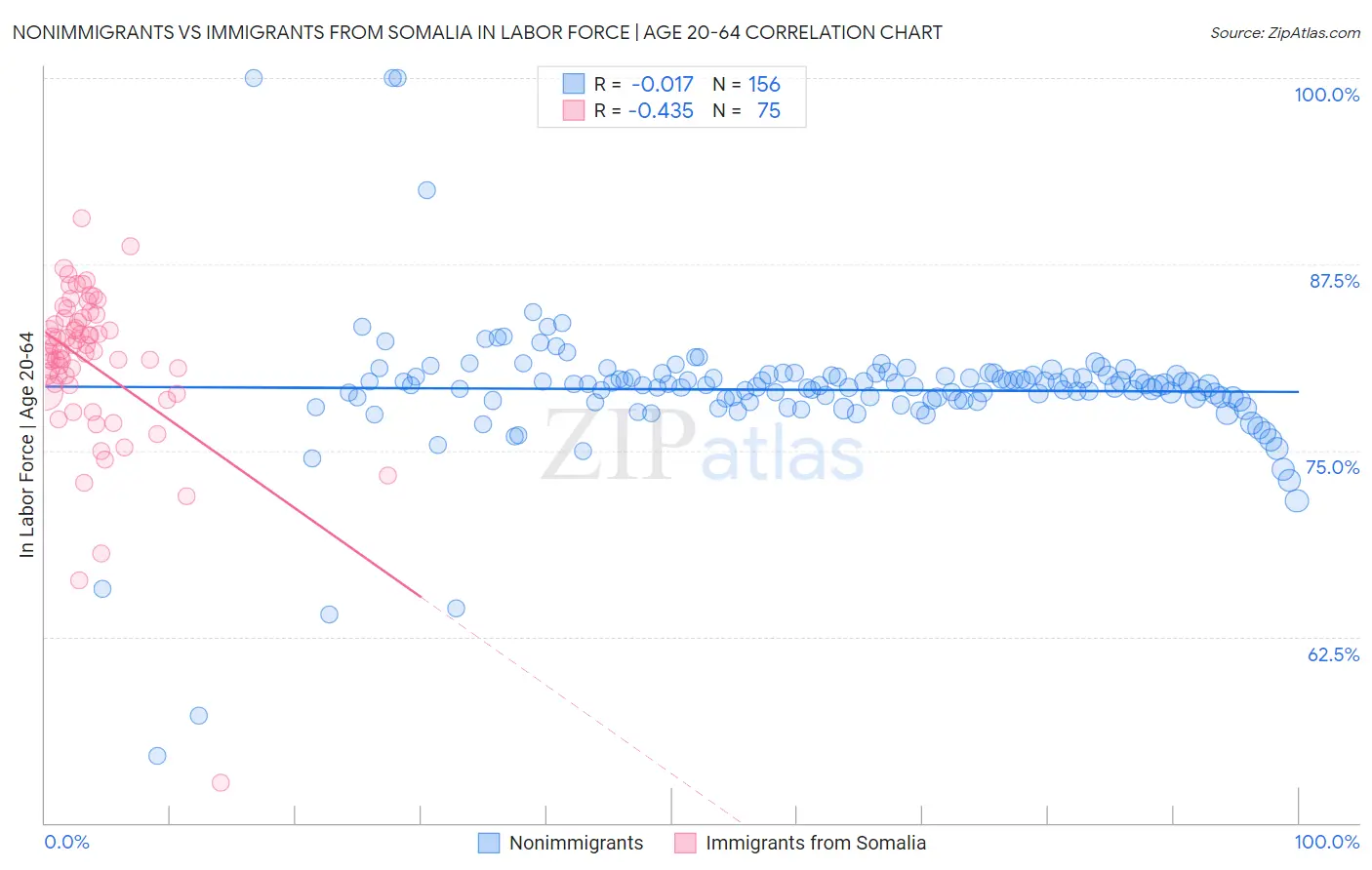 Nonimmigrants vs Immigrants from Somalia In Labor Force | Age 20-64