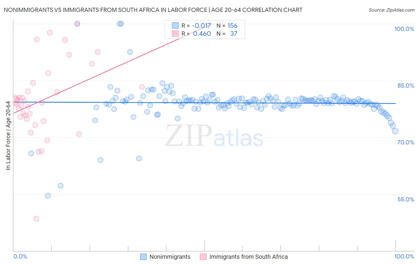 Nonimmigrants vs Immigrants from South Africa In Labor Force | Age 20-64