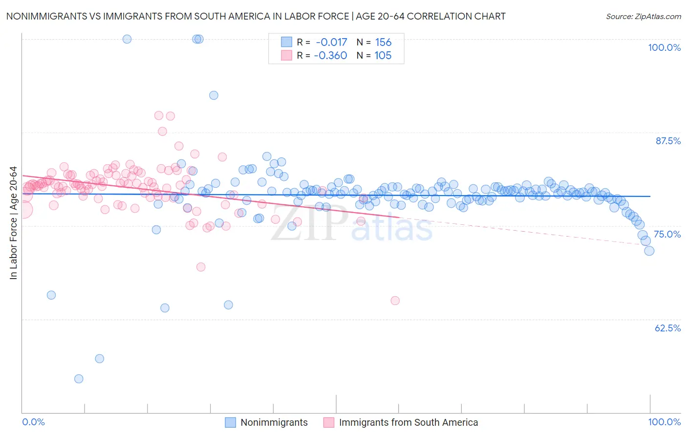 Nonimmigrants vs Immigrants from South America In Labor Force | Age 20-64