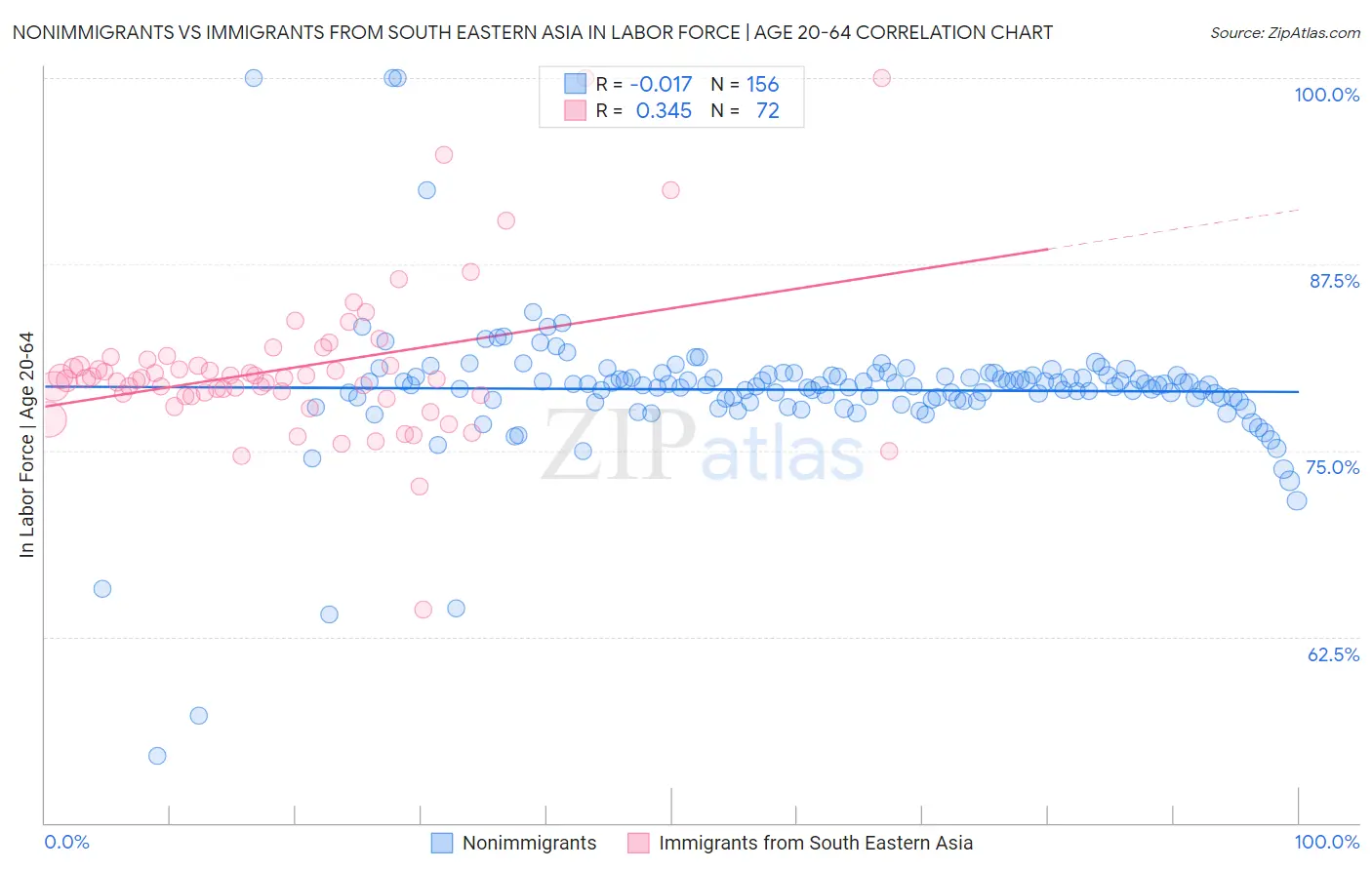 Nonimmigrants vs Immigrants from South Eastern Asia In Labor Force | Age 20-64