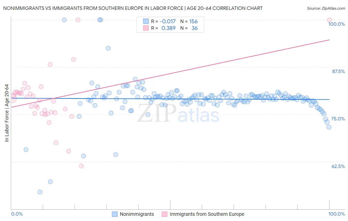 Nonimmigrants vs Immigrants from Southern Europe In Labor Force | Age 20-64