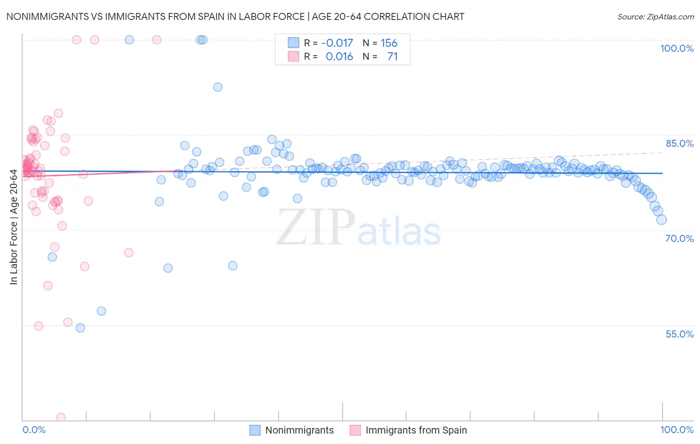 Nonimmigrants vs Immigrants from Spain In Labor Force | Age 20-64