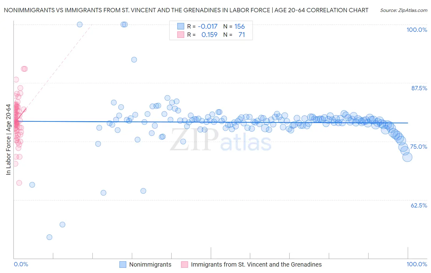 Nonimmigrants vs Immigrants from St. Vincent and the Grenadines In Labor Force | Age 20-64