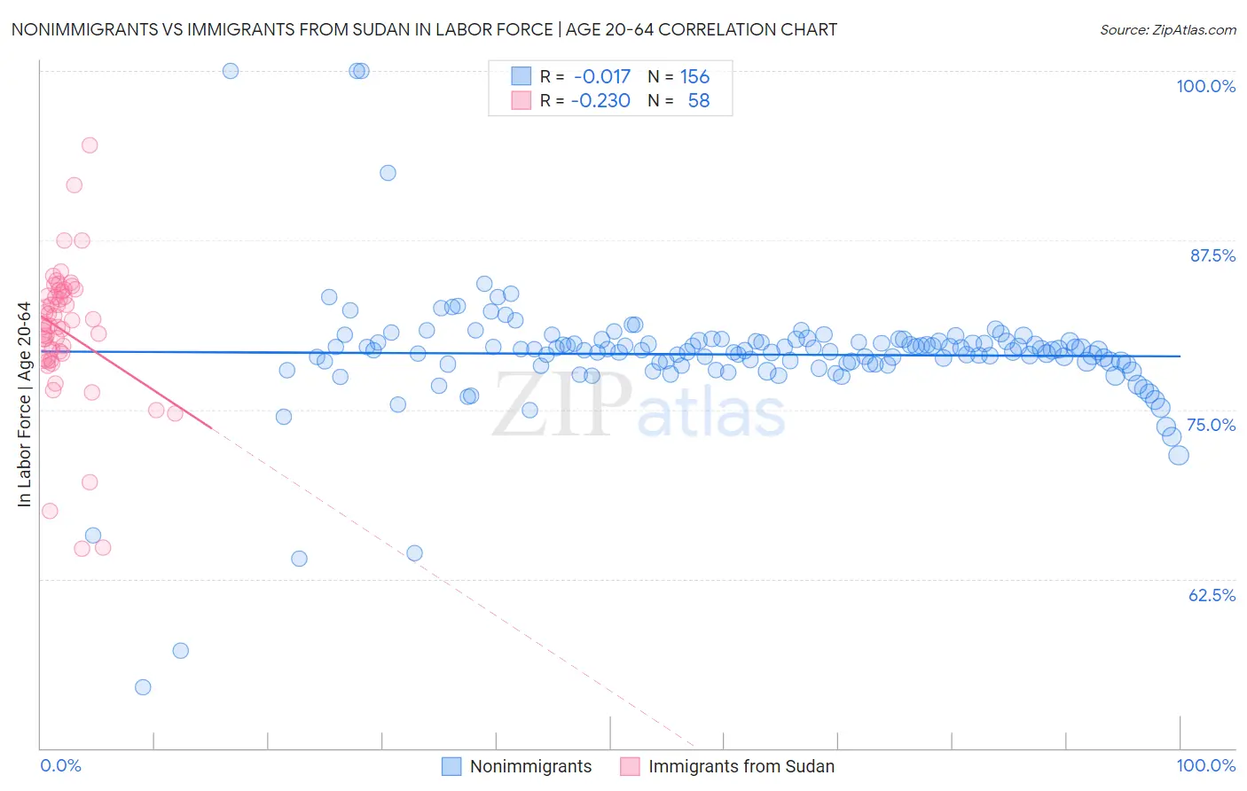 Nonimmigrants vs Immigrants from Sudan In Labor Force | Age 20-64