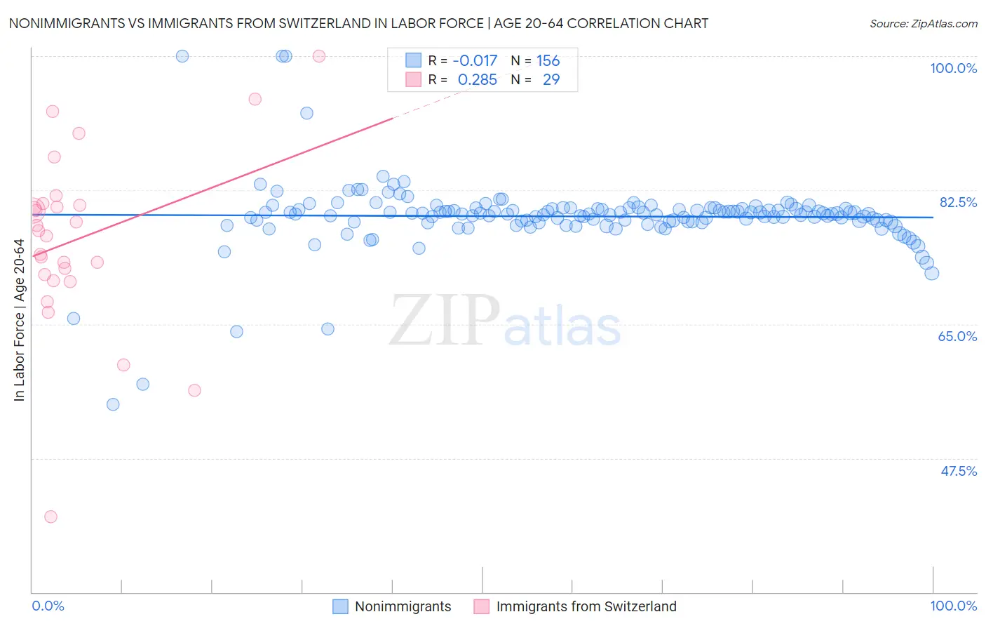 Nonimmigrants vs Immigrants from Switzerland In Labor Force | Age 20-64