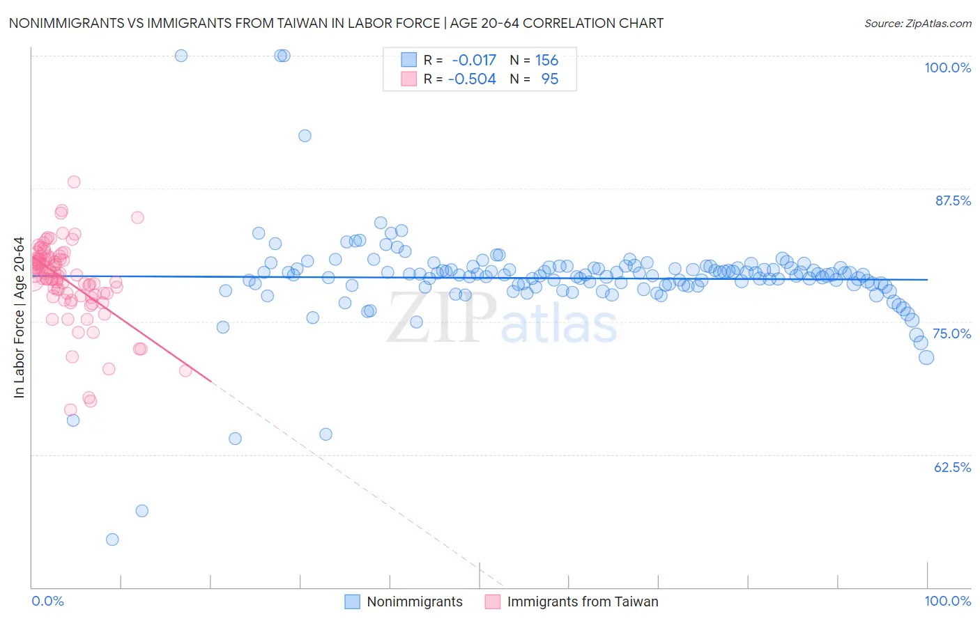 Nonimmigrants vs Immigrants from Taiwan In Labor Force | Age 20-64