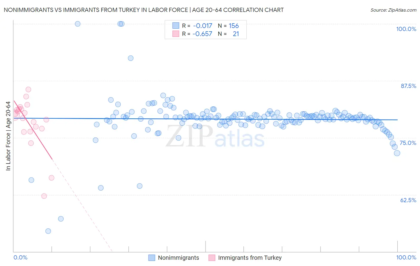 Nonimmigrants vs Immigrants from Turkey In Labor Force | Age 20-64