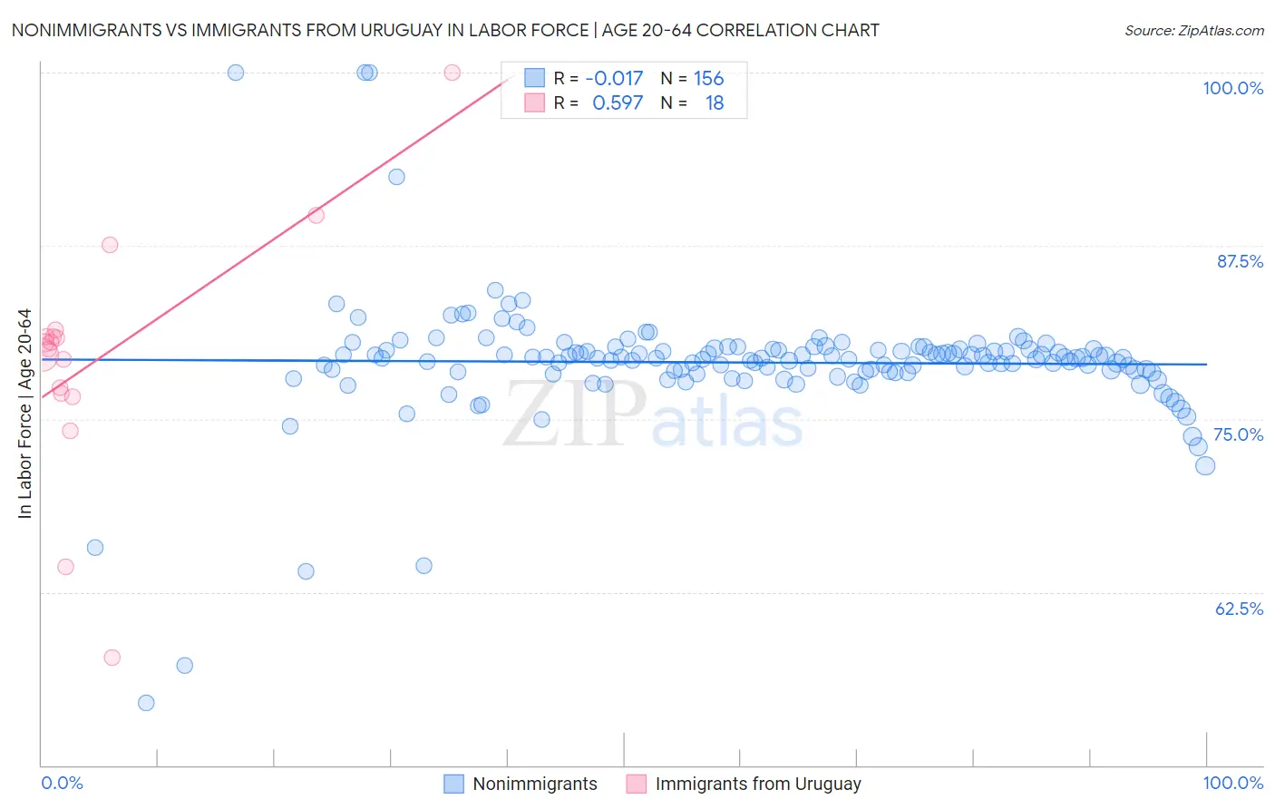 Nonimmigrants vs Immigrants from Uruguay In Labor Force | Age 20-64