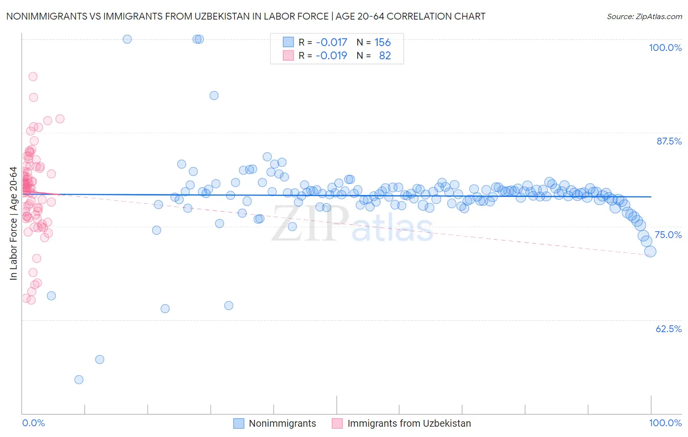 Nonimmigrants vs Immigrants from Uzbekistan In Labor Force | Age 20-64