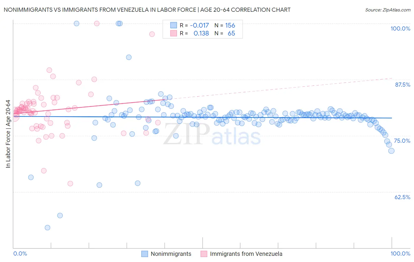 Nonimmigrants vs Immigrants from Venezuela In Labor Force | Age 20-64