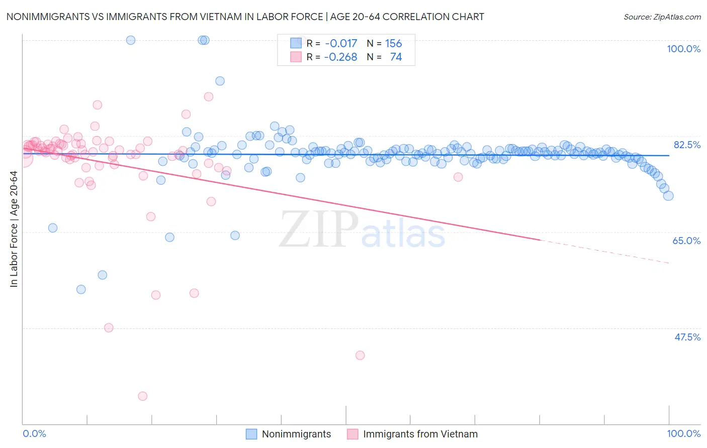 Nonimmigrants vs Immigrants from Vietnam In Labor Force | Age 20-64