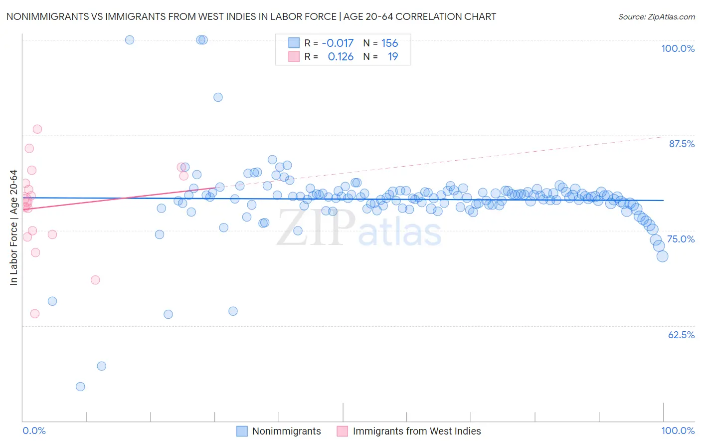 Nonimmigrants vs Immigrants from West Indies In Labor Force | Age 20-64