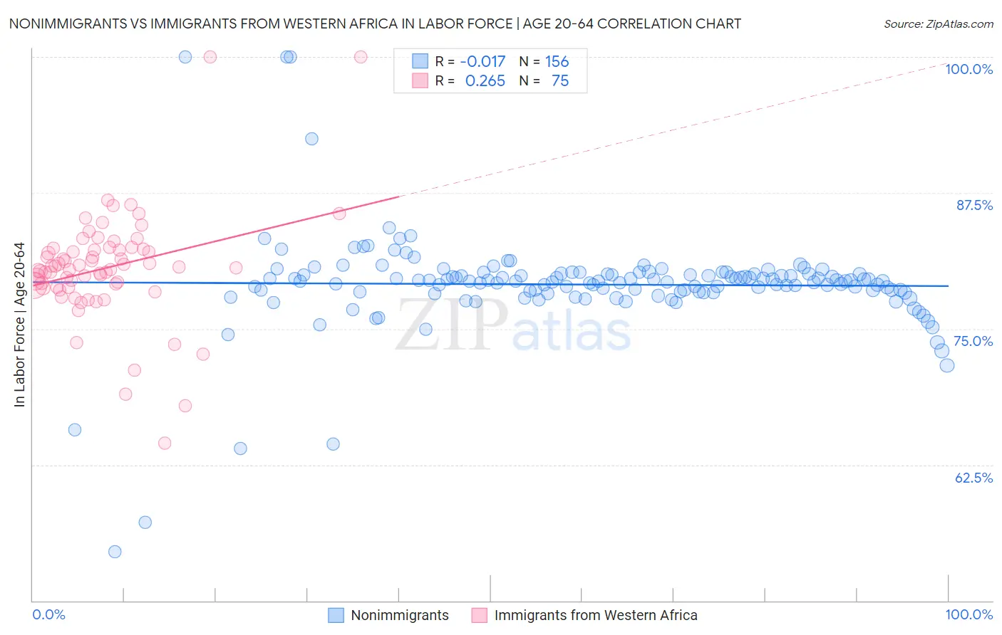 Nonimmigrants vs Immigrants from Western Africa In Labor Force | Age 20-64