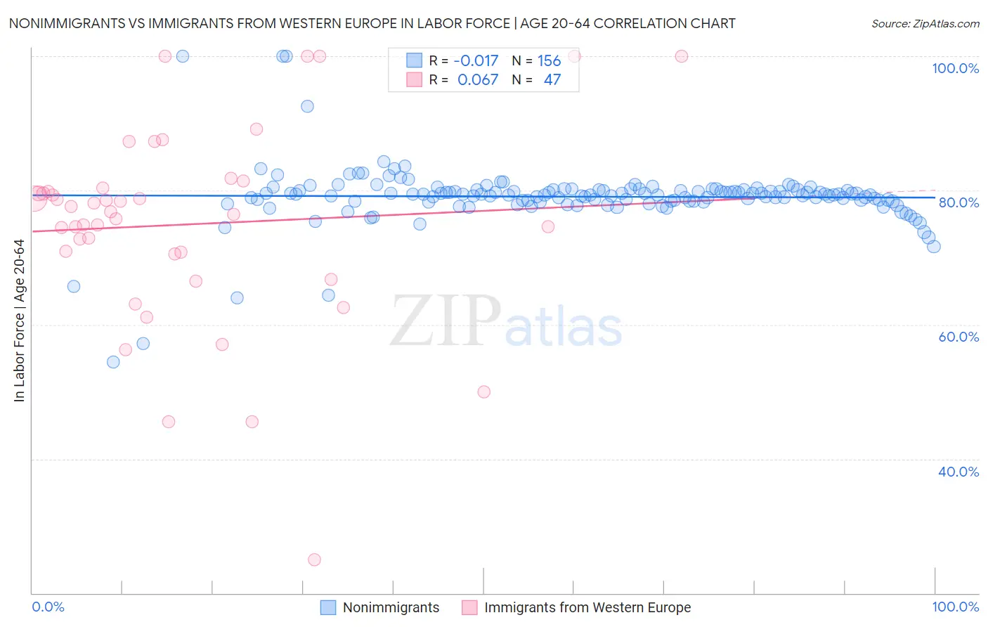 Nonimmigrants vs Immigrants from Western Europe In Labor Force | Age 20-64
