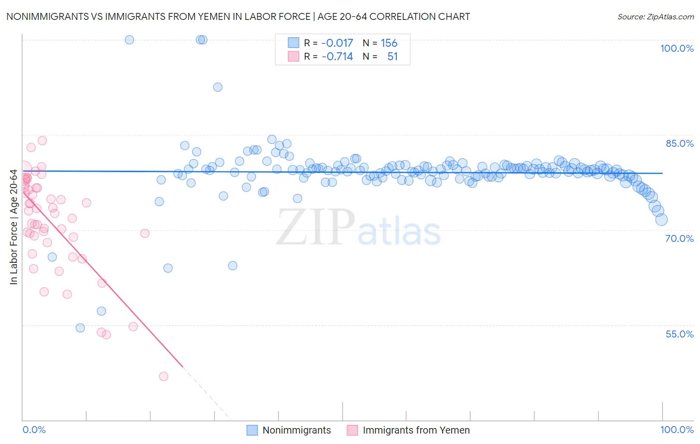 Nonimmigrants vs Immigrants from Yemen In Labor Force | Age 20-64